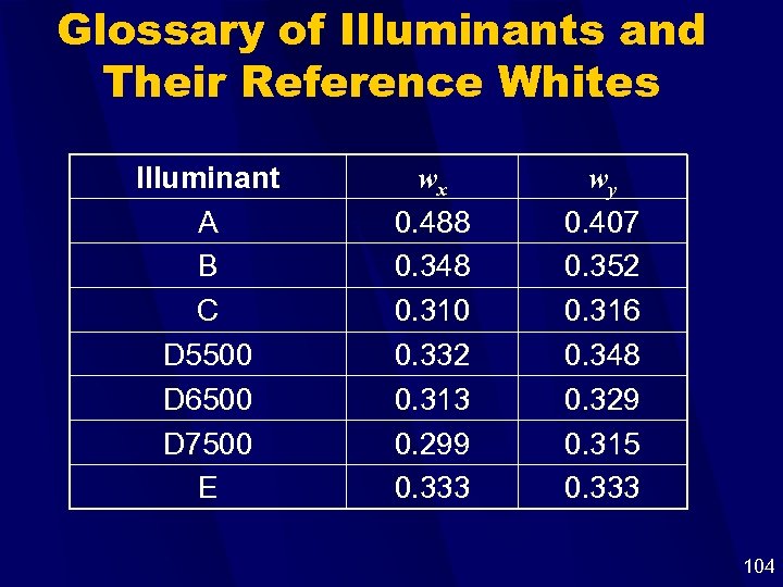 Glossary of Illuminants and Their Reference Whites Illuminant A B C D 5500 D