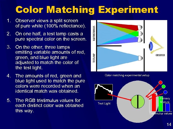 Color Matching Experiment 1. Observer views a split screen of pure white (100% reflectance).