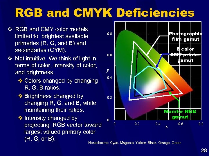 RGB and CMYK Deficiencies v RGB and CMY color models 0. 8 Photographic limited