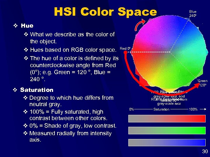 HSI Color Space Blue 240º v Hue v What we describe as the color