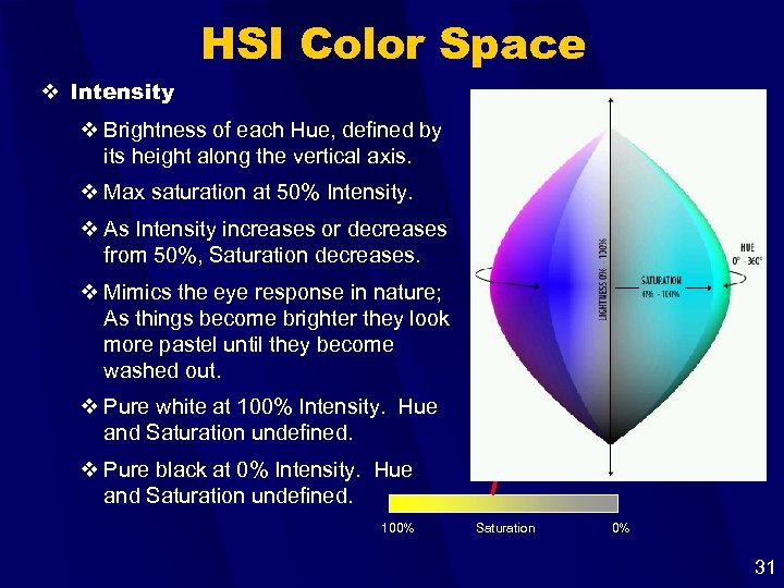 HSI Color Space v Intensity 100% v Brightness of each Hue, defined by its
