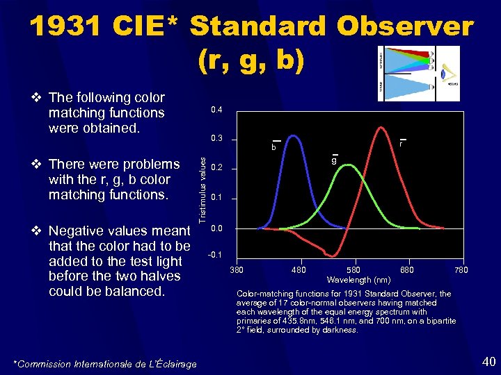 1931 CIE* Standard Observer (r, g, b) v The following color matching functions were