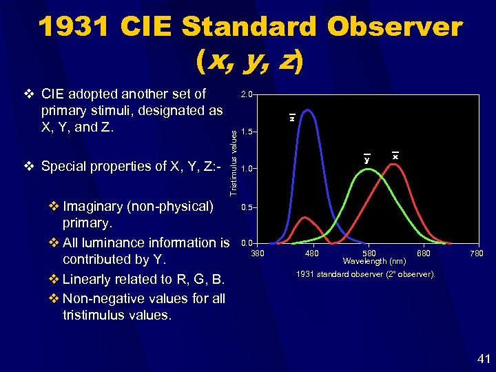 1931 CIE Standard Observer (x, y, z) v Special properties of X, Y, Z: