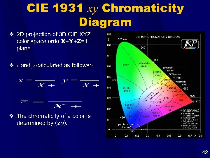 CIE 1931 xy Chromaticity Diagram v 2 D projection of 3 D CIE XYZ