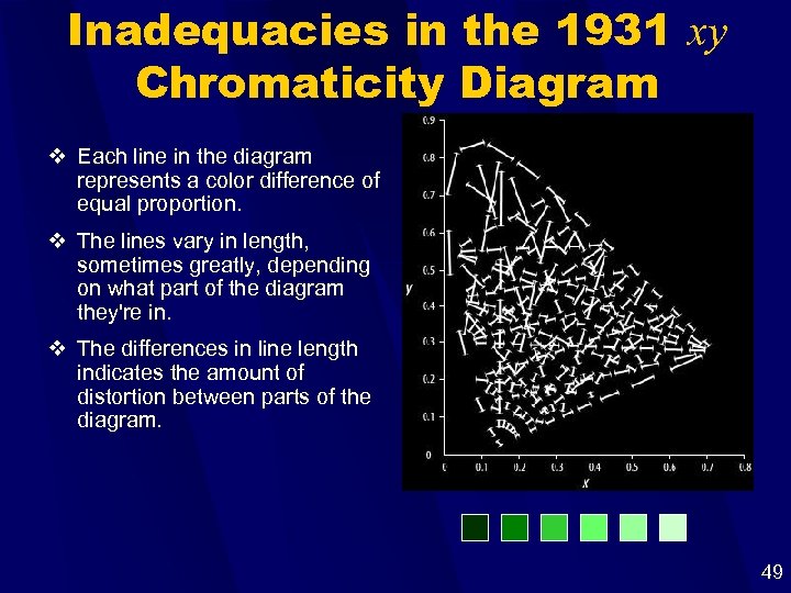 Inadequacies in the 1931 xy Chromaticity Diagram v Each line in the diagram represents