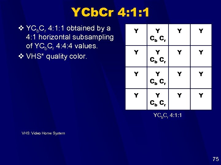 YCb. Cr 4: 1: 1 v YCb. Cr 4: 1: 1 obtained by a