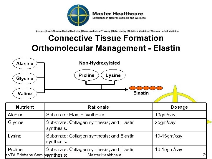 Connective Tissue Formation Orthomolecular Management - Elastin Alanine Glycine Non-Hydroxylated Proline Lysine Elastin Valine