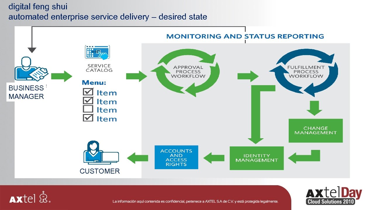 digital feng shui automated enterprise service delivery – desired state BUSINESS MANAGER CUSTOMER 