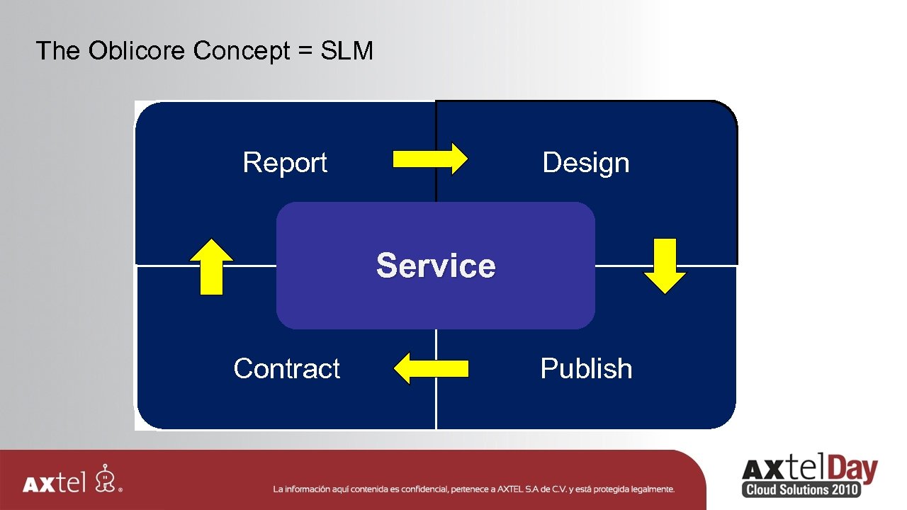 The Oblicore Concept = SLM Report Design 4. 1. Service Contract 3. Publish 2.