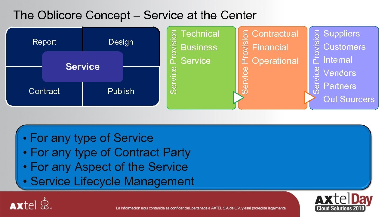 Service Contract Publish • For any type of Service • For any type of