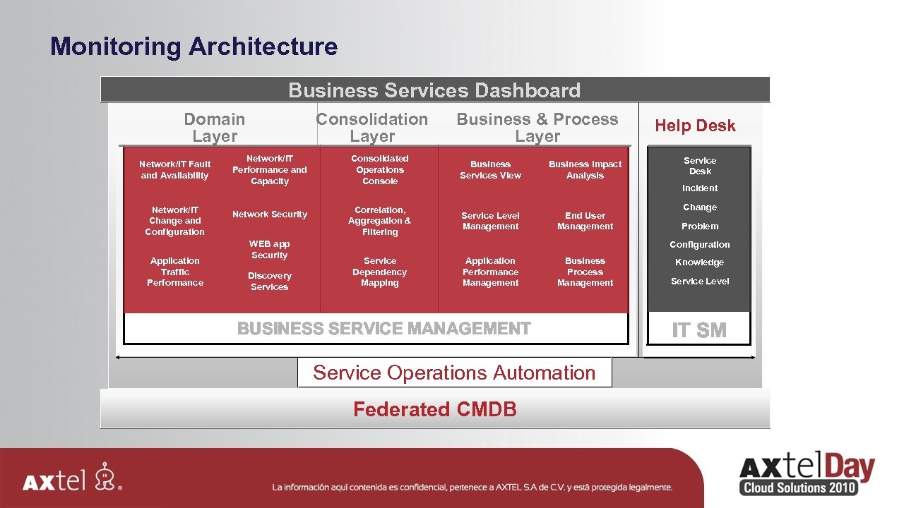 Monitoring Architecture Business Services Dashboard Domain Layer Network/IT Fault and Availability Network/IT Change and