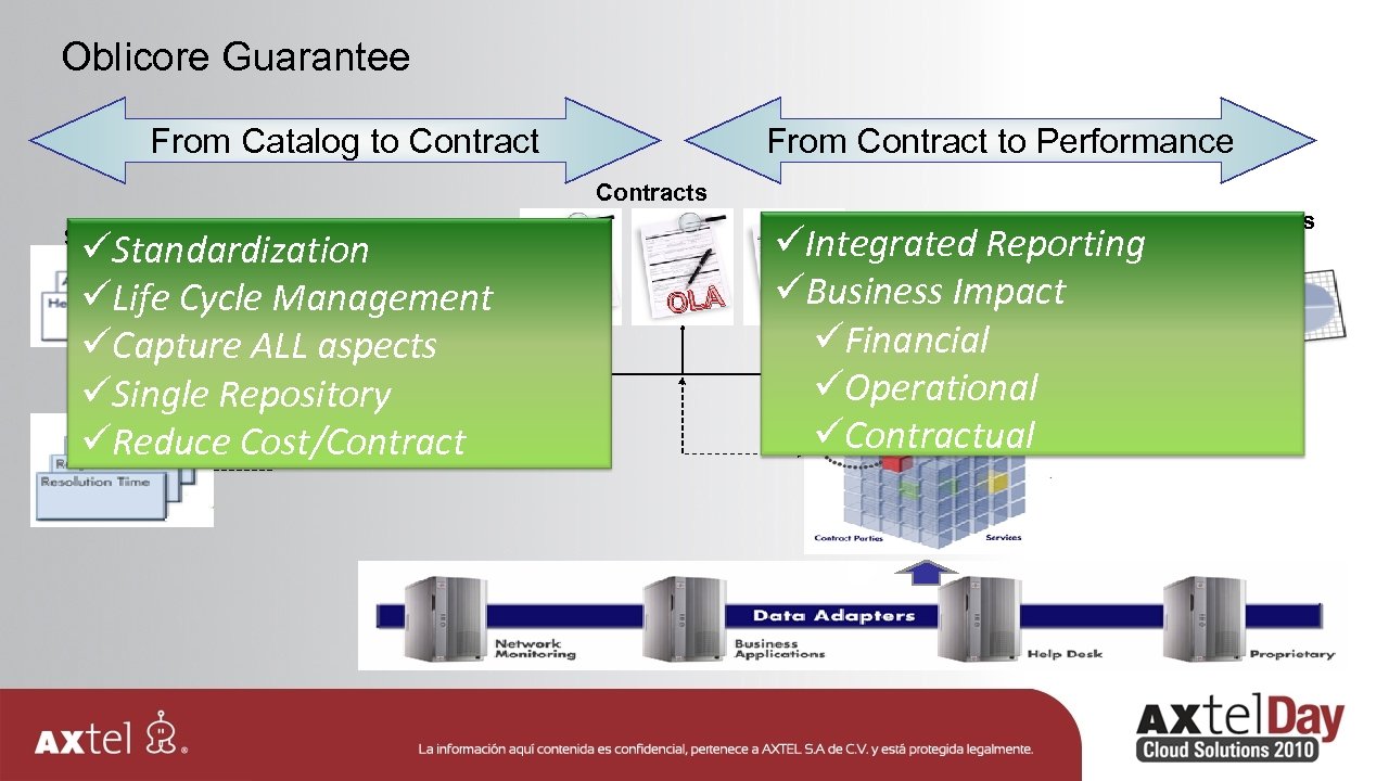 Oblicore Guarantee From Catalog to Contract From Contract to Performance Contracts Service Portfolio Products
