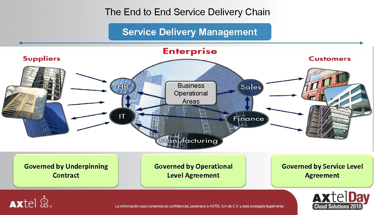 The End to End Service Delivery Chain Service Delivery Management Business Operational Areas Governed