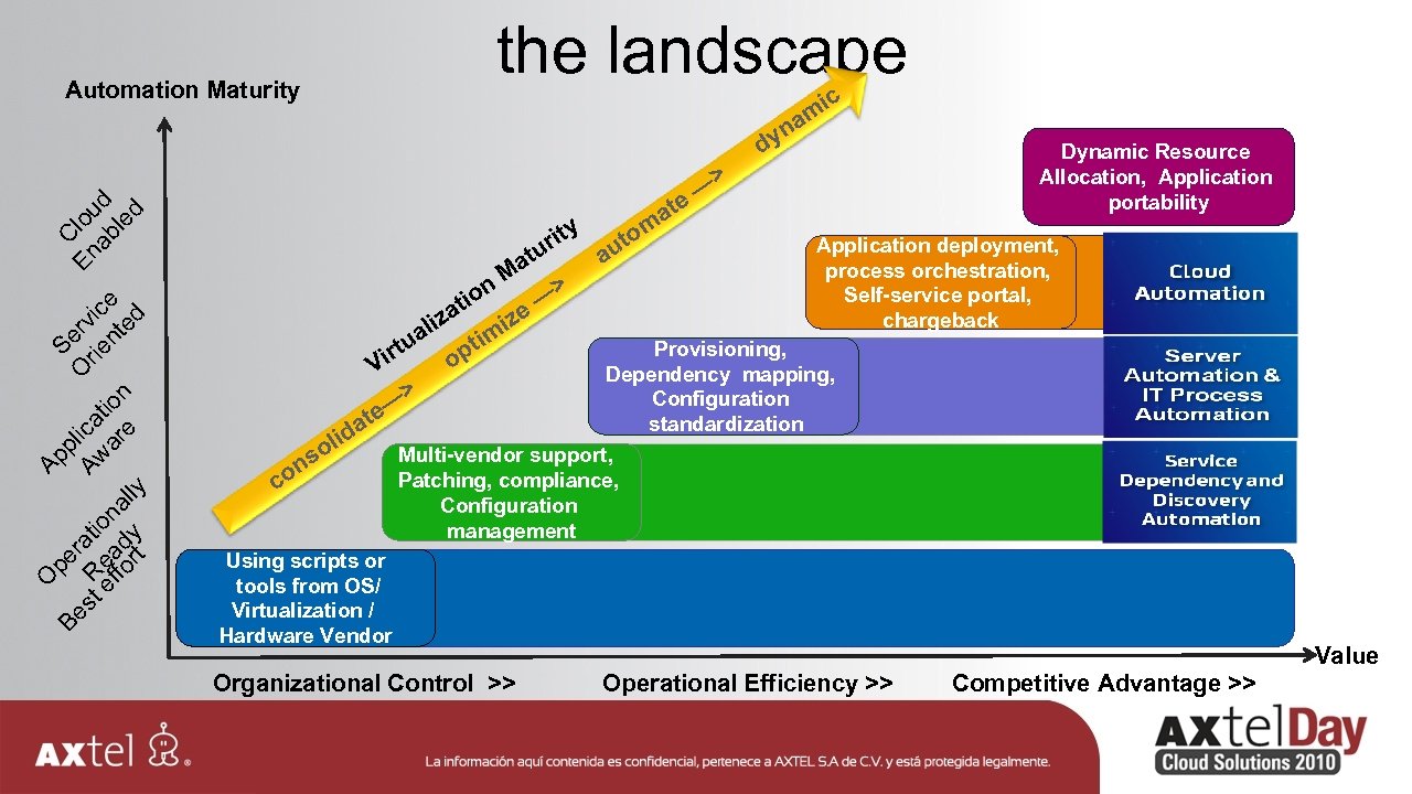 the landscape Automation Maturity ic am n dy Dynamic Resource Allocation, Application portability O