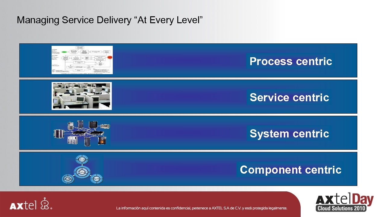 Managing Service Delivery “At Every Level” Process centric Service centric System centric Component centric