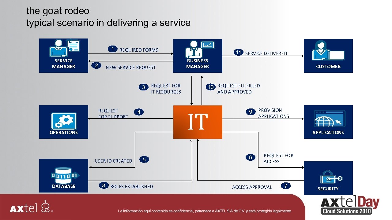 the goat rodeo typical scenario in delivering a service 1 SERVICE MANAGER 2 REQUIRED