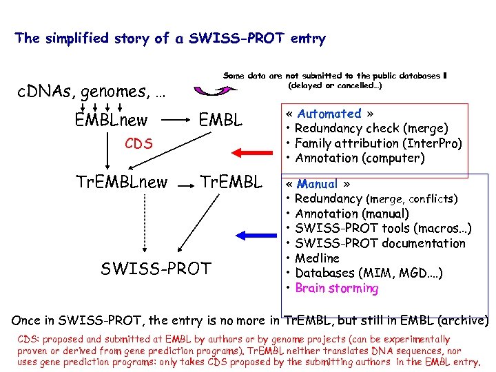The simplified story of a SWISS-PROT entry Some data are not submitted to the