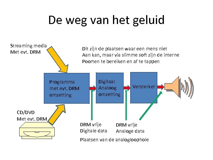 De weg van het geluid Streaming media Met evt. DRM Dit zijn de plaatsen