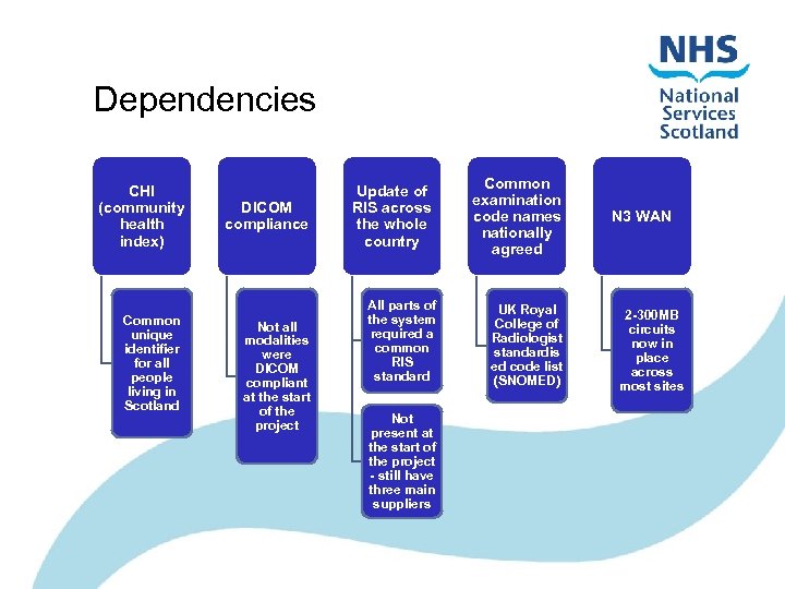 Dependencies CHI (community health index) Common unique identifier for all people living in Scotland