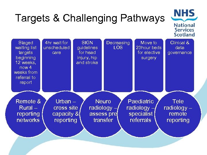 Targets & Challenging Pathways Staged waiting list targets beginning 12 weeks, now 4 weeks