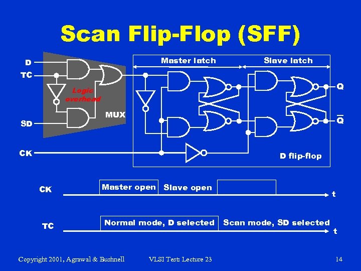 Scan Flip-Flop (SFF) Master latch D Slave latch TC Q Logic overhead MUX SD