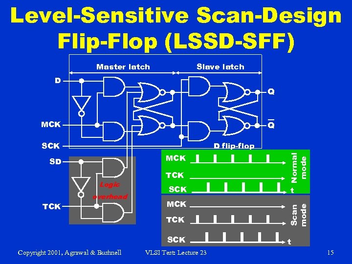 Level-Sensitive Scan-Design Flip-Flop (LSSD-SFF) Master latch Slave latch D Q MCK Q D flip-flop