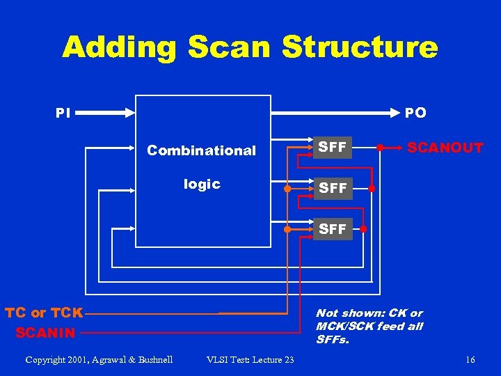 Adding Scan Structure PI PO Combinational SFF logic SFF SCANOUT SFF TC or TCK