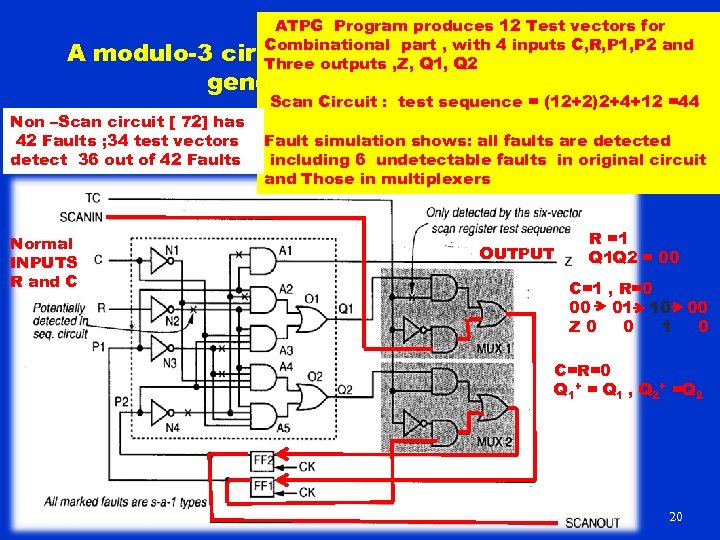 ATPG Program produces 12 Test vectors for Combinational part with 4 inputs C, R,