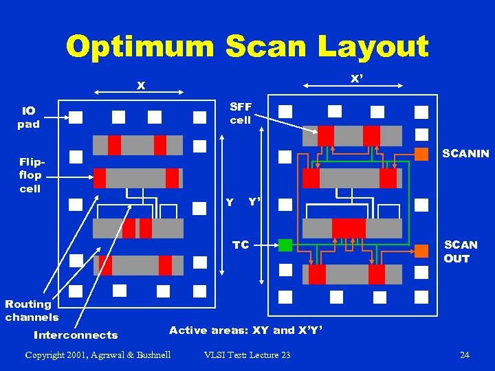 Optimum Scan Layout X’ X SFF cell IO pad SCANIN Flipflop cell Y Y’