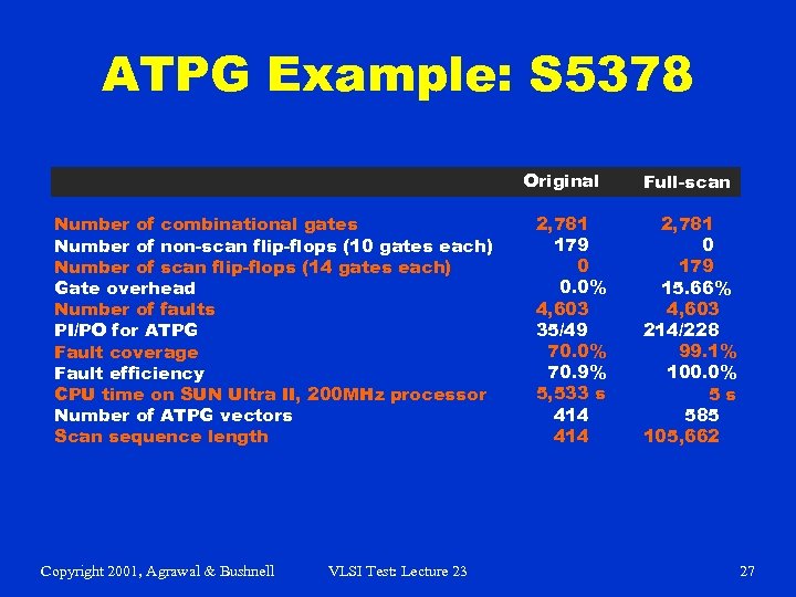 ATPG Example: S 5378 Original Number of combinational gates Number of non-scan flip-flops (10