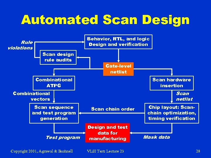 Automated Scan Design Rule violations Behavior, RTL, and logic Design and verification Scan design