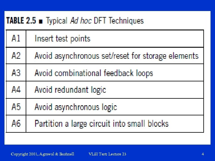 Copyright 2001, Agrawal & Bushnell VLSI Test: Lecture 23 4 