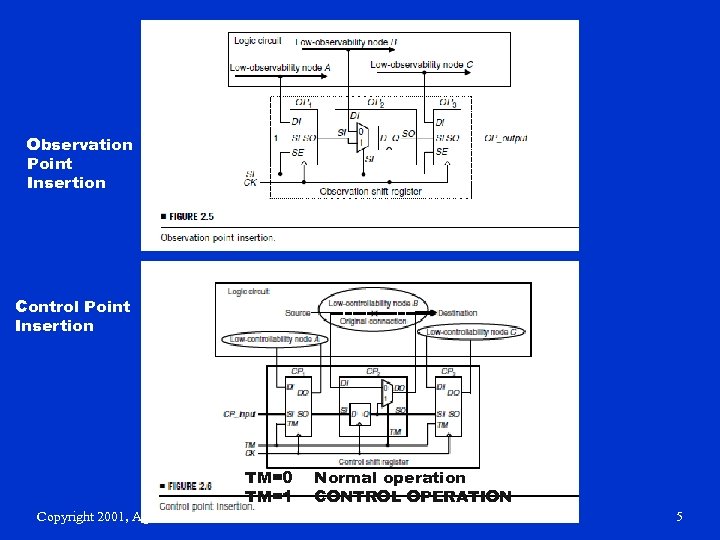 Observation Point Insertion Control Point Insertion TM=0 TM=1 Copyright 2001, Agrawal & Bushnell Normal