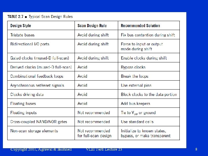 Copyright 2001, Agrawal & Bushnell VLSI Test: Lecture 23 8 