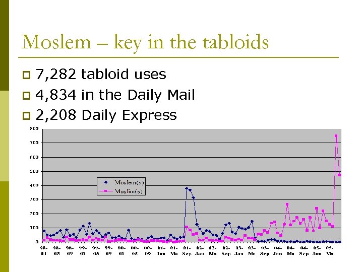 Moslem – key in the tabloids 7, 282 tabloid uses p 4, 834 in