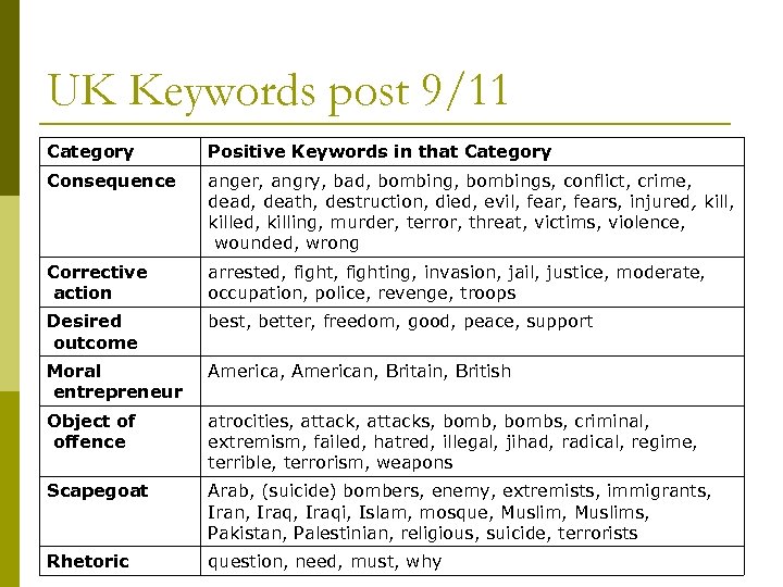 UK Keywords post 9/11 Category Positive Keywords in that Category Consequence anger, angry, bad,