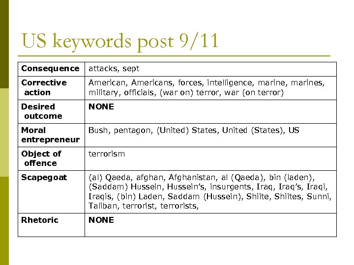 US keywords post 9/11 Consequence attacks, sept Corrective action American, Americans, forces, intelligence, marines,