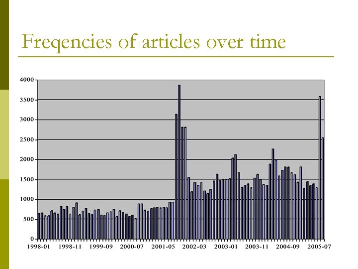 Freqencies of articles over time 