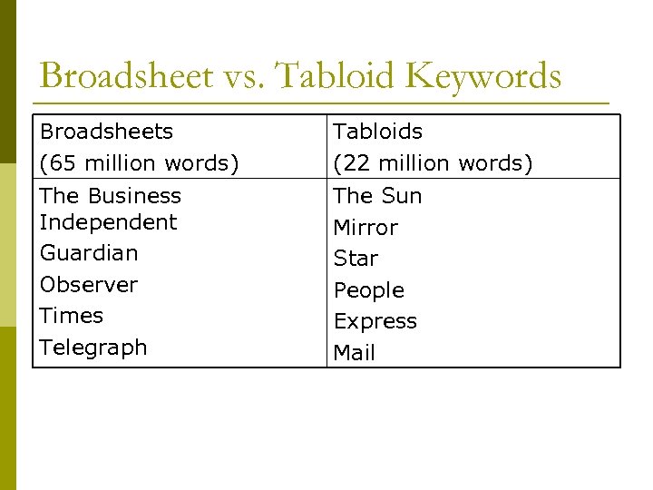 Broadsheet vs. Tabloid Keywords Broadsheets (65 million words) Tabloids (22 million words) The Business