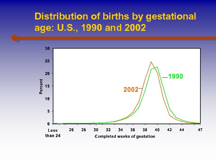 Distribution of births by gestational age: U. S. , 1990 and 2002 
