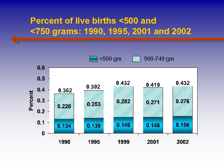 Percent of live births <500 and <750 grams: 1990, 1995, 2001 and 2002 <500