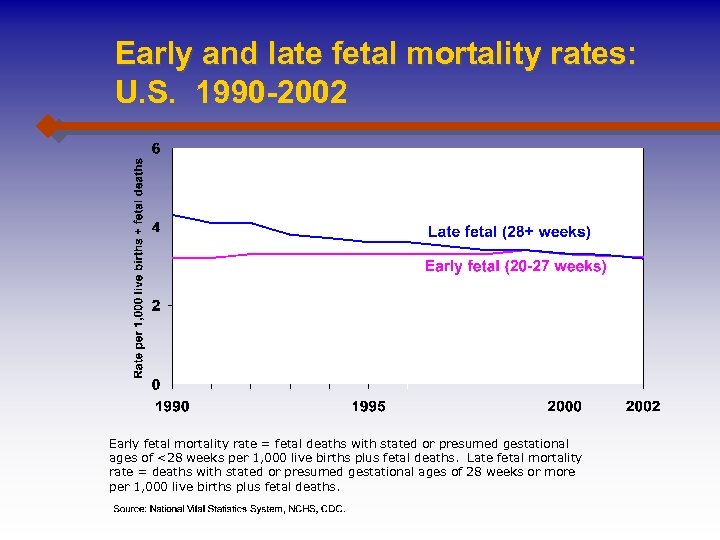 Early and late fetal mortality rates: U. S. 1990 -2002 Early fetal mortality rate