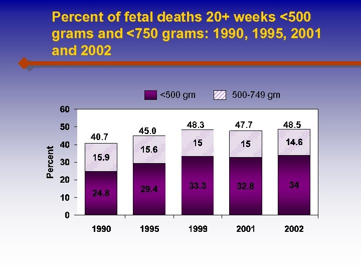 Percent of fetal deaths 20+ weeks <500 grams and <750 grams: 1990, 1995, 2001