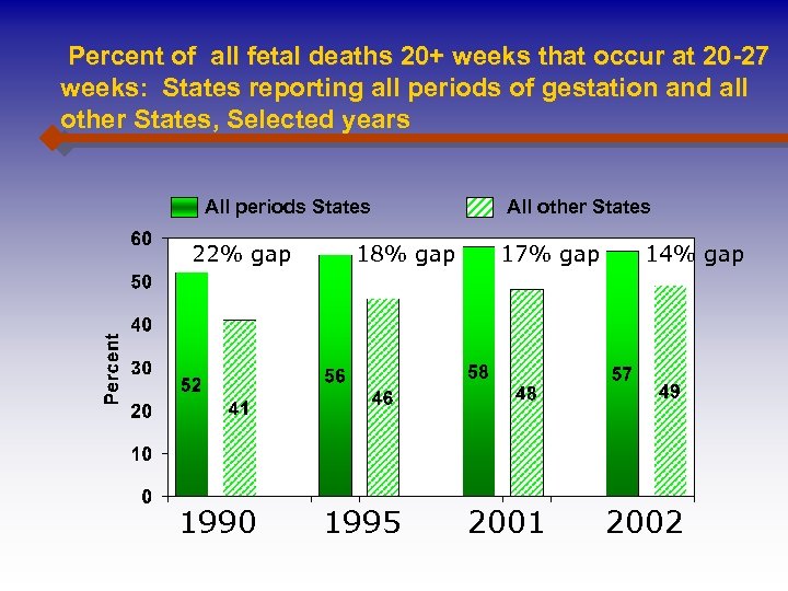 Percent of all fetal deaths 20+ weeks that occur at 20 -27 weeks: States