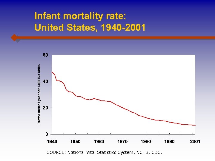 Infant mortality rate: United States, 1940 -2001 SOURCE: National Vital Statistics System, NCHS, CDC.
