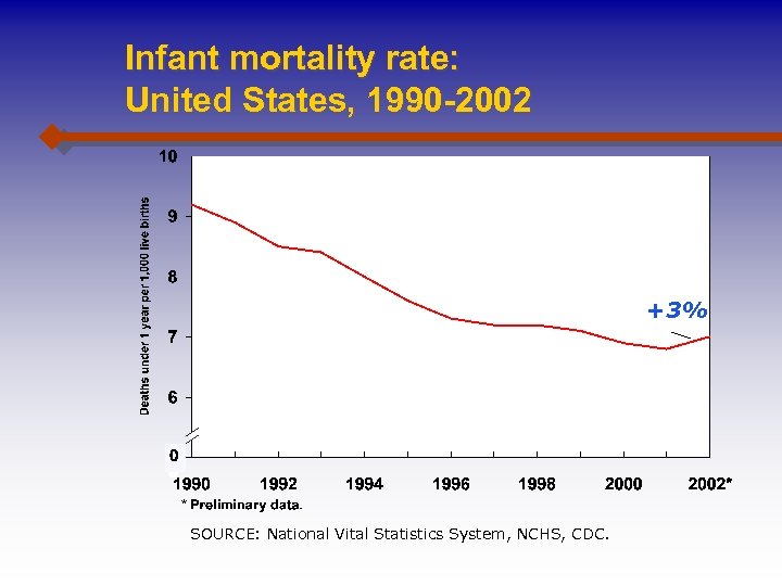 Infant mortality rate: United States, 1990 -2002 +3% SOURCE: National Vital Statistics System, NCHS,