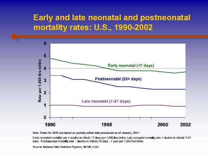 Early and late neonatal and postneonatal mortality rates: U. S. , 1990 -2002 