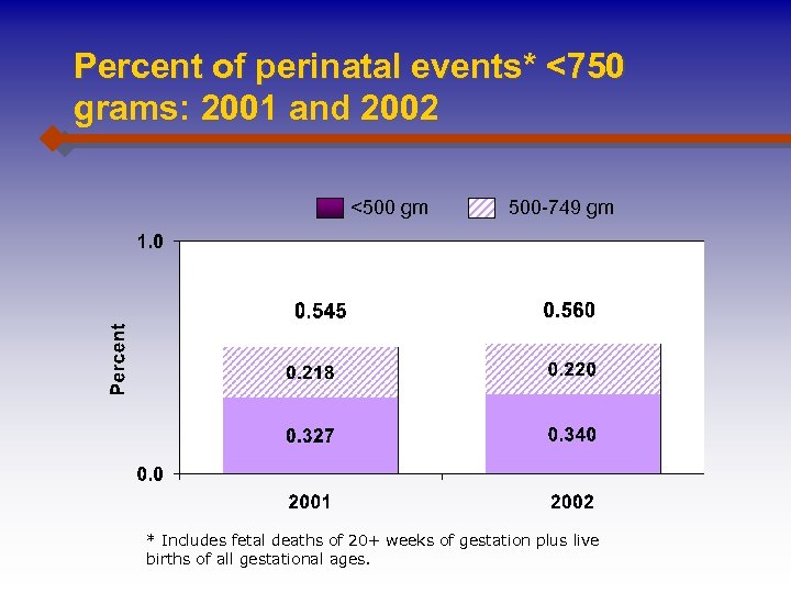 Percent of perinatal events* <750 grams: 2001 and 2002 <500 gm 500 -749 gm