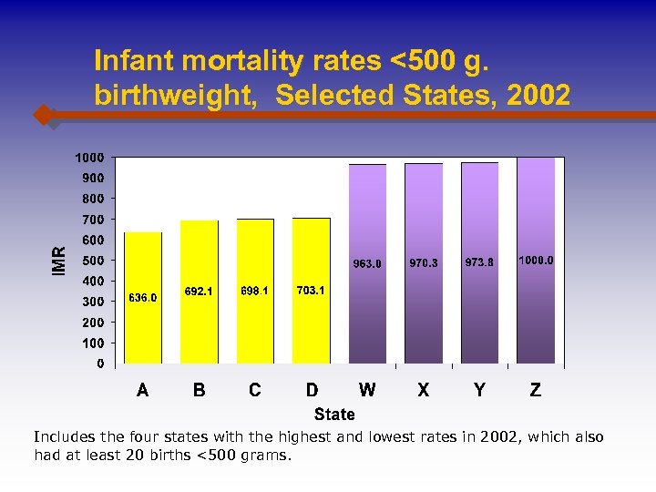 Infant mortality rates <500 g. birthweight, Selected States, 2002 Includes the four states with