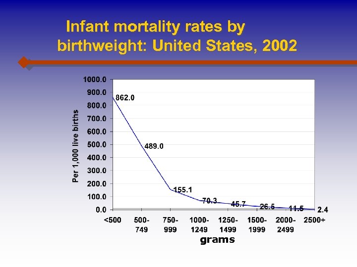 Infant mortality rates by birthweight: United States, 2002 grams 